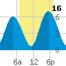 Otter Island tide chart for Thursday, September 16, 2021