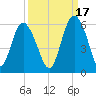 Otter Island tide chart for Friday, September 17, 2021