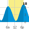 Otter Island tide chart for Saturday, September 18, 2021