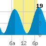 Otter Island tide chart for Sunday, September 19, 2021