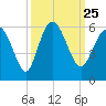 Otter Island tide chart for Saturday, September 25, 2021