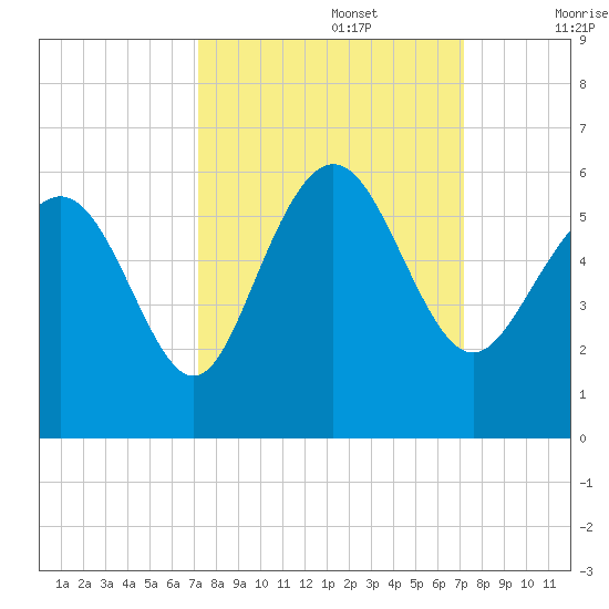 Otter Island tide chart for Monday, September 27, 2021