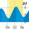 Otter Island tide chart for Monday, September 27, 2021