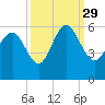 Otter Island tide chart for Wednesday, September 29, 2021