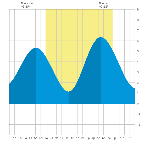 Otter Island tide chart for Thursday, September 2, 2021