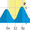 Otter Island tide chart for Thursday, September 2, 2021