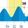 Otter Island tide chart for Thursday, September 30, 2021