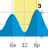 Otter Island tide chart for Friday, September 3, 2021