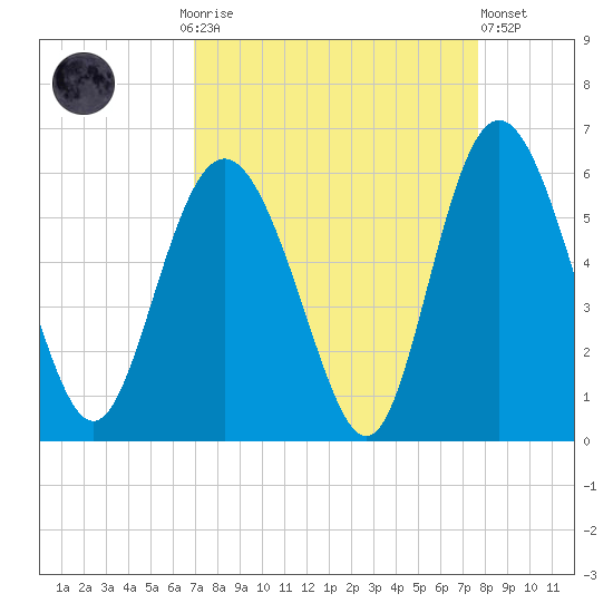 Otter Island tide chart for Monday, September 6, 2021