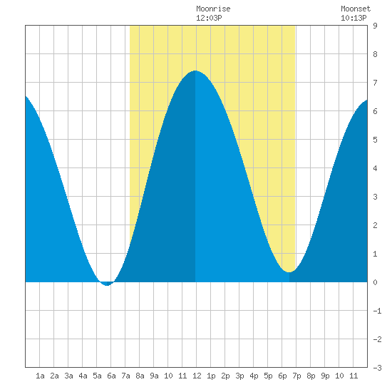Otter Island tide chart for Sunday, October 10, 2021