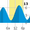 Otter Island tide chart for Wednesday, October 13, 2021