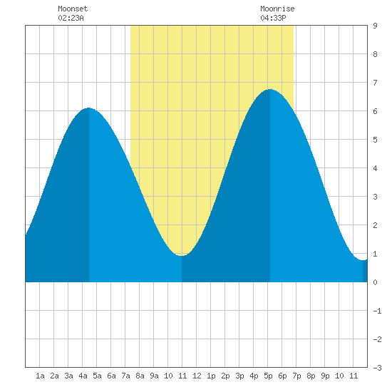 Otter Island tide chart for Friday, October 15, 2021