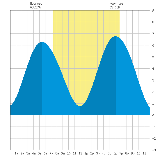 Otter Island tide chart for Saturday, October 16, 2021