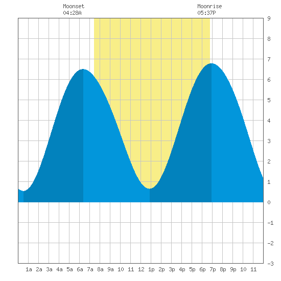 Otter Island tide chart for Sunday, October 17, 2021