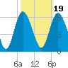 Otter Island tide chart for Tuesday, October 19, 2021