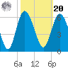 Otter Island tide chart for Wednesday, October 20, 2021