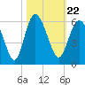 Otter Island tide chart for Friday, October 22, 2021