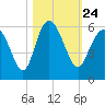Otter Island tide chart for Sunday, October 24, 2021