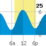 Otter Island tide chart for Monday, October 25, 2021