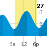 Otter Island tide chart for Wednesday, October 27, 2021
