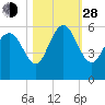Otter Island tide chart for Thursday, October 28, 2021