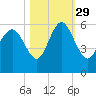 Otter Island tide chart for Friday, October 29, 2021
