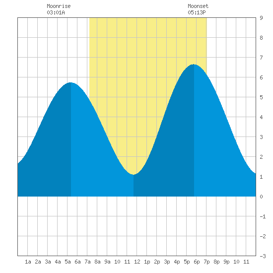 Otter Island tide chart for Saturday, October 2, 2021