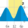 Otter Island tide chart for Saturday, October 2, 2021