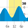 Otter Island tide chart for Saturday, October 30, 2021