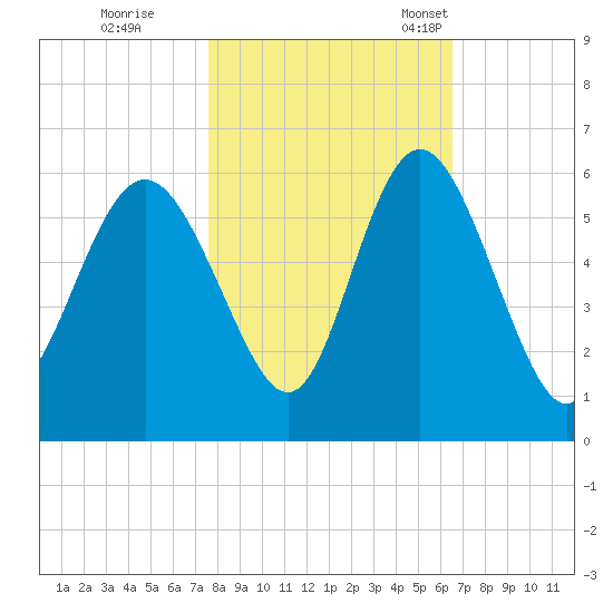 Otter Island tide chart for Sunday, October 31, 2021