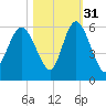 Otter Island tide chart for Sunday, October 31, 2021
