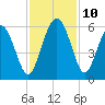 Otter Island tide chart for Wednesday, November 10, 2021