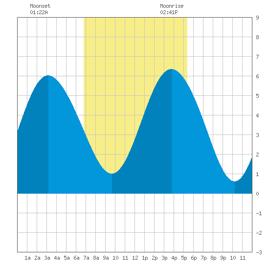 Otter Island tide chart for Saturday, November 13, 2021