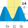 Otter Island tide chart for Sunday, November 14, 2021