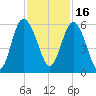 Otter Island tide chart for Tuesday, November 16, 2021