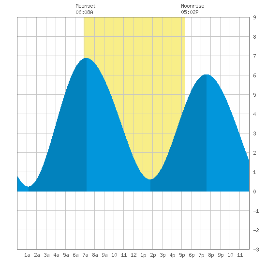 Otter Island tide chart for Thursday, November 18, 2021