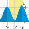 Otter Island tide chart for Monday, November 1, 2021