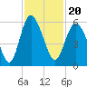Otter Island tide chart for Saturday, November 20, 2021