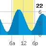 Otter Island tide chart for Monday, November 22, 2021