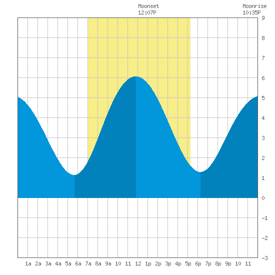 Otter Island tide chart for Thursday, November 25, 2021