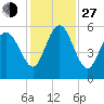 Otter Island tide chart for Saturday, November 27, 2021