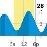 Otter Island tide chart for Sunday, November 28, 2021