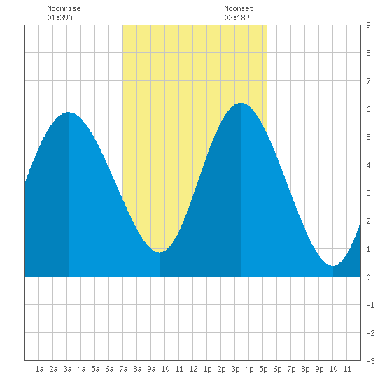 Otter Island tide chart for Monday, November 29, 2021