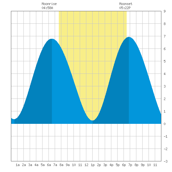 Otter Island tide chart for Tuesday, November 2, 2021