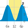 Otter Island tide chart for Tuesday, November 2, 2021