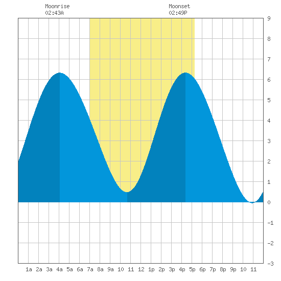 Otter Island tide chart for Tuesday, November 30, 2021