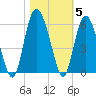 Otter Island tide chart for Friday, November 5, 2021