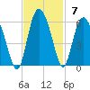 Otter Island tide chart for Sunday, November 7, 2021