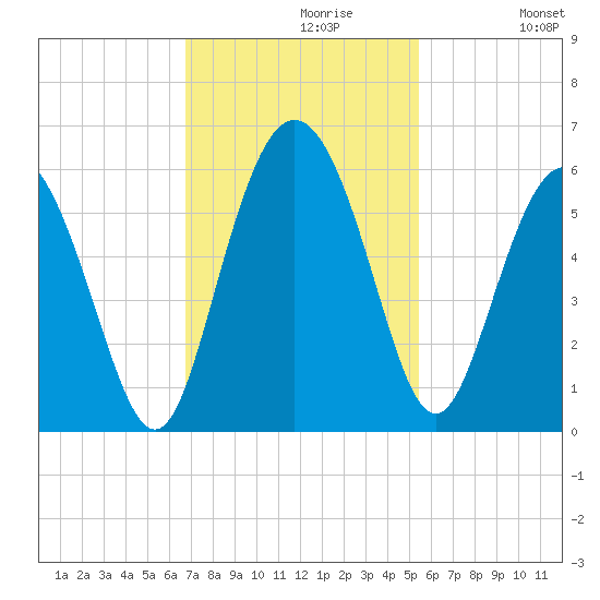 Otter Island tide chart for Tuesday, November 9, 2021