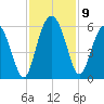 Otter Island tide chart for Tuesday, November 9, 2021